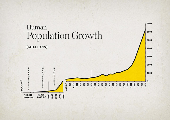 This chart of human population over historical time reflects the unique characteristic of human life among all life known to us. Our species continually breaks the limits to its growth, by developing new knowledge that opens up new resources and increases the productive powers of labor.